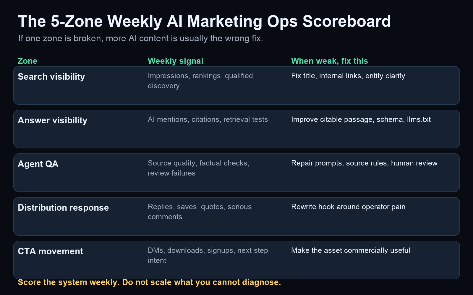 The five-zone AI marketing ops scoreboard