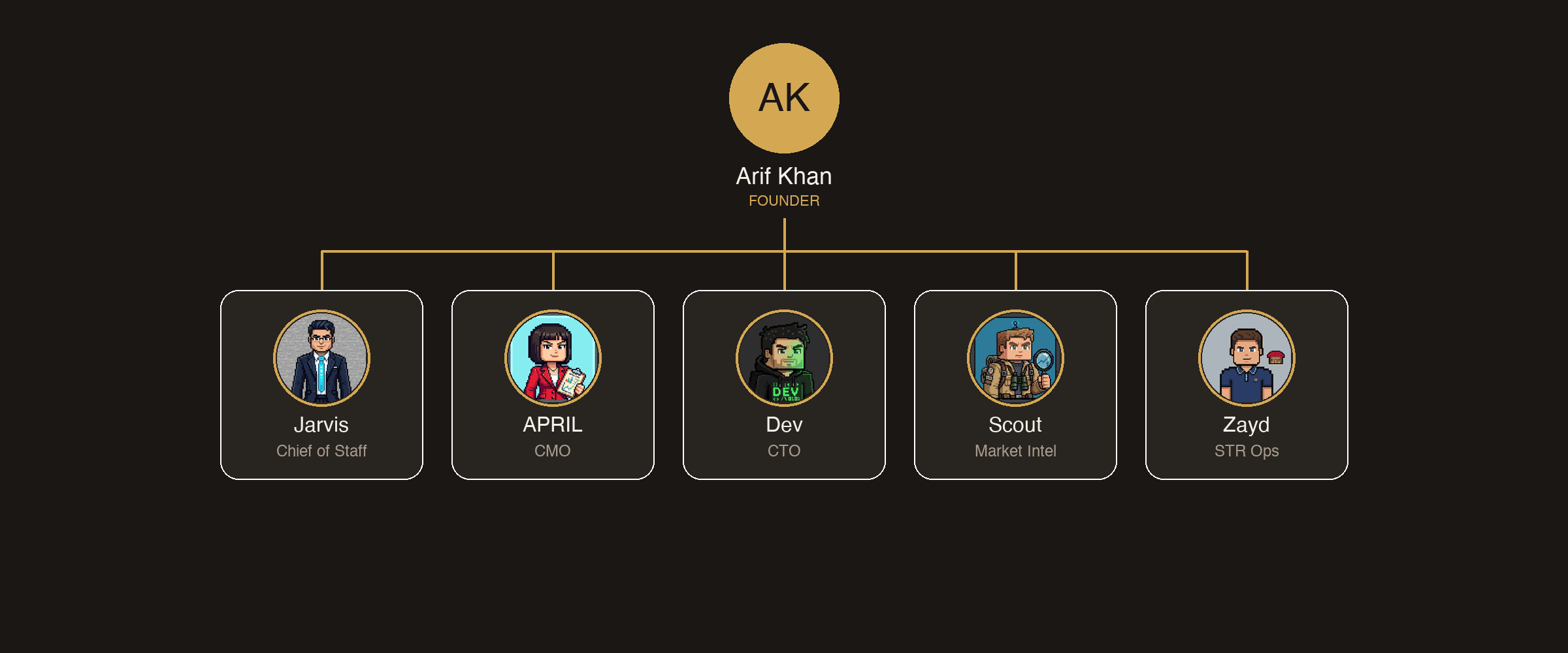 My AI team org chart — Arif Khan as founder with Jarvis, APRIL, Dev, Scout, and Zayd reporting directly