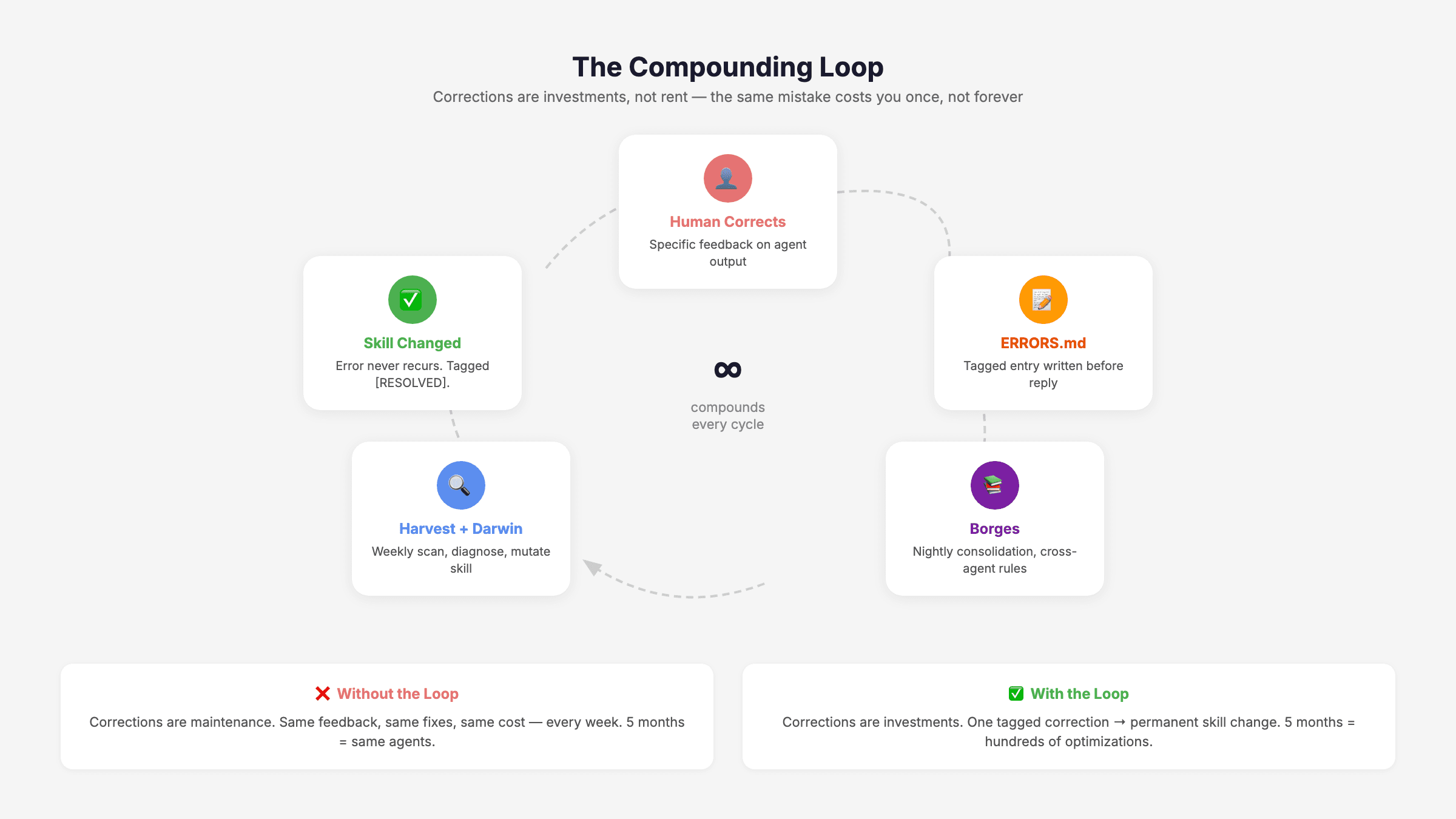 The Compounding Loop — corrections are investments, not rent