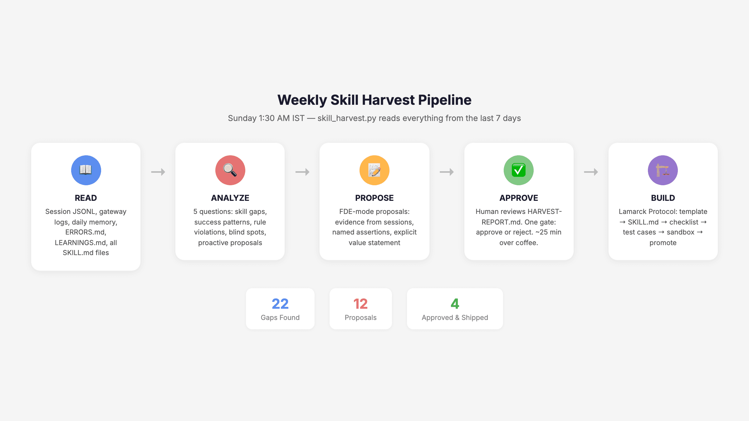 How I Made My Agent Discover and Create New Agent Skills