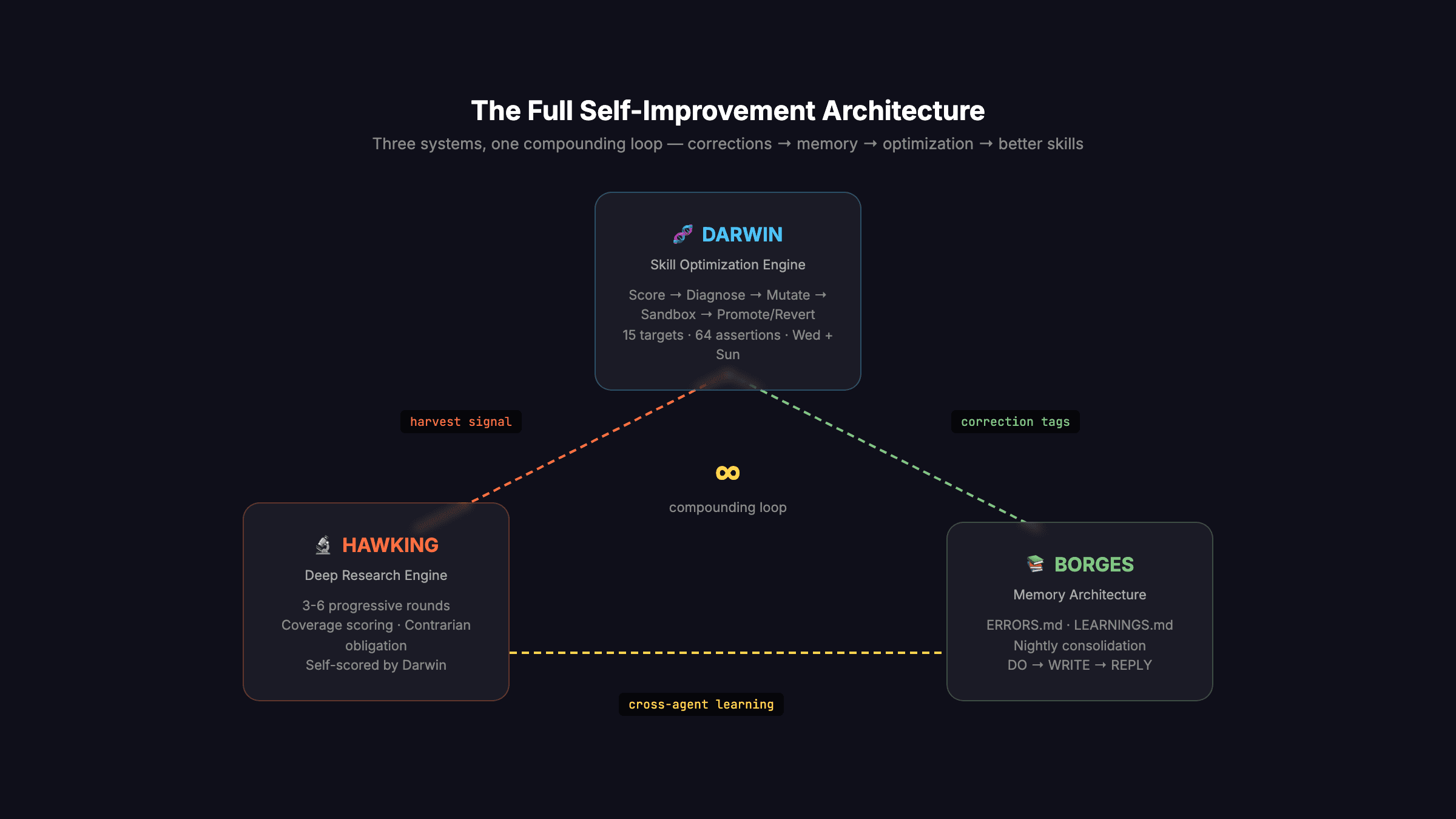 Darwin Part 3: How Part 1's Scoring + Part 2's Discovery Became a Compounding Loop