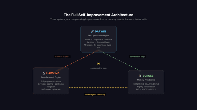 Darwin Part 3: How Part 1's Scoring + Part 2's Discovery Became a Compounding Loop