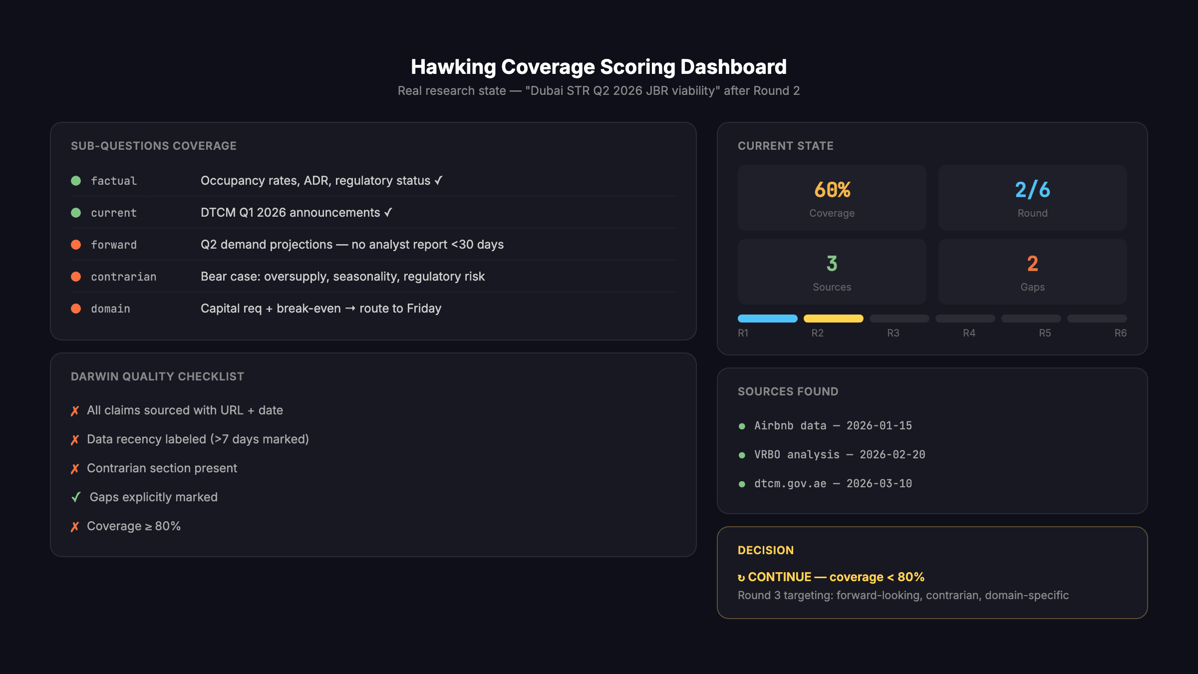 Hawking Coverage Scoring Dashboard — Dubai STR query after Round 2