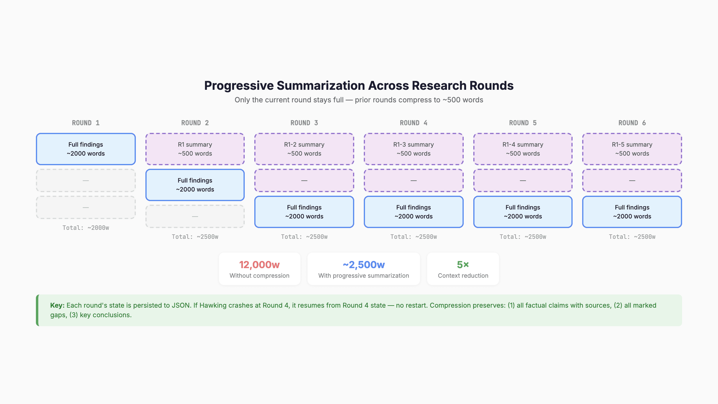 Progressive Summarization Across Research Rounds — 12,000 words becomes ~2,500