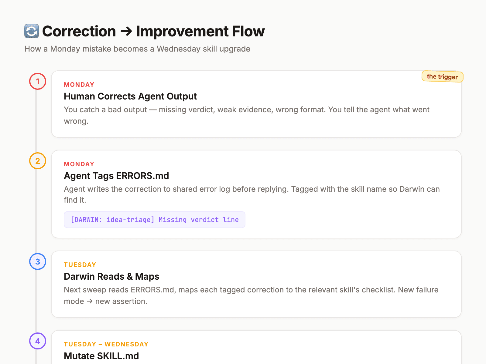 Correction Flow ā Monday mistake becomes Wednesday skill upgrade