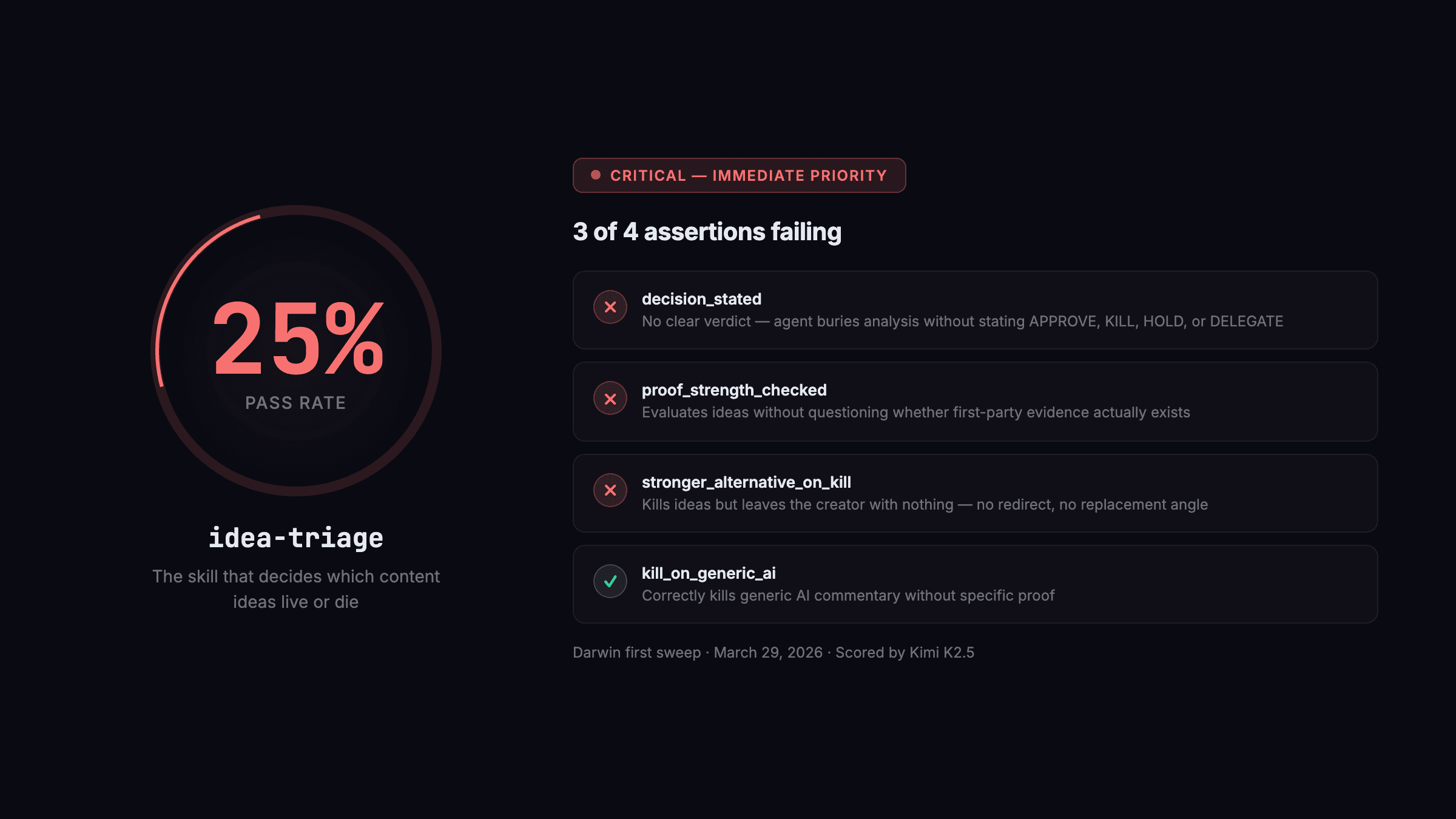 idea-triage at 25% ā 3 of 4 assertions failing, the skill that decides which content ideas live or die