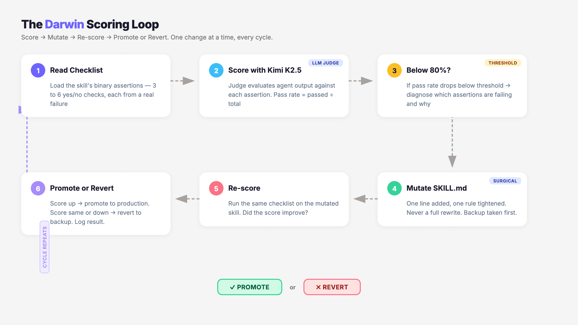 Darwin Scoring Loop ā a connected process flow: Read Checklist ā Score ā Threshold Check ā Mutate ā Re-score ā Promote or Revert ā cycle repeats