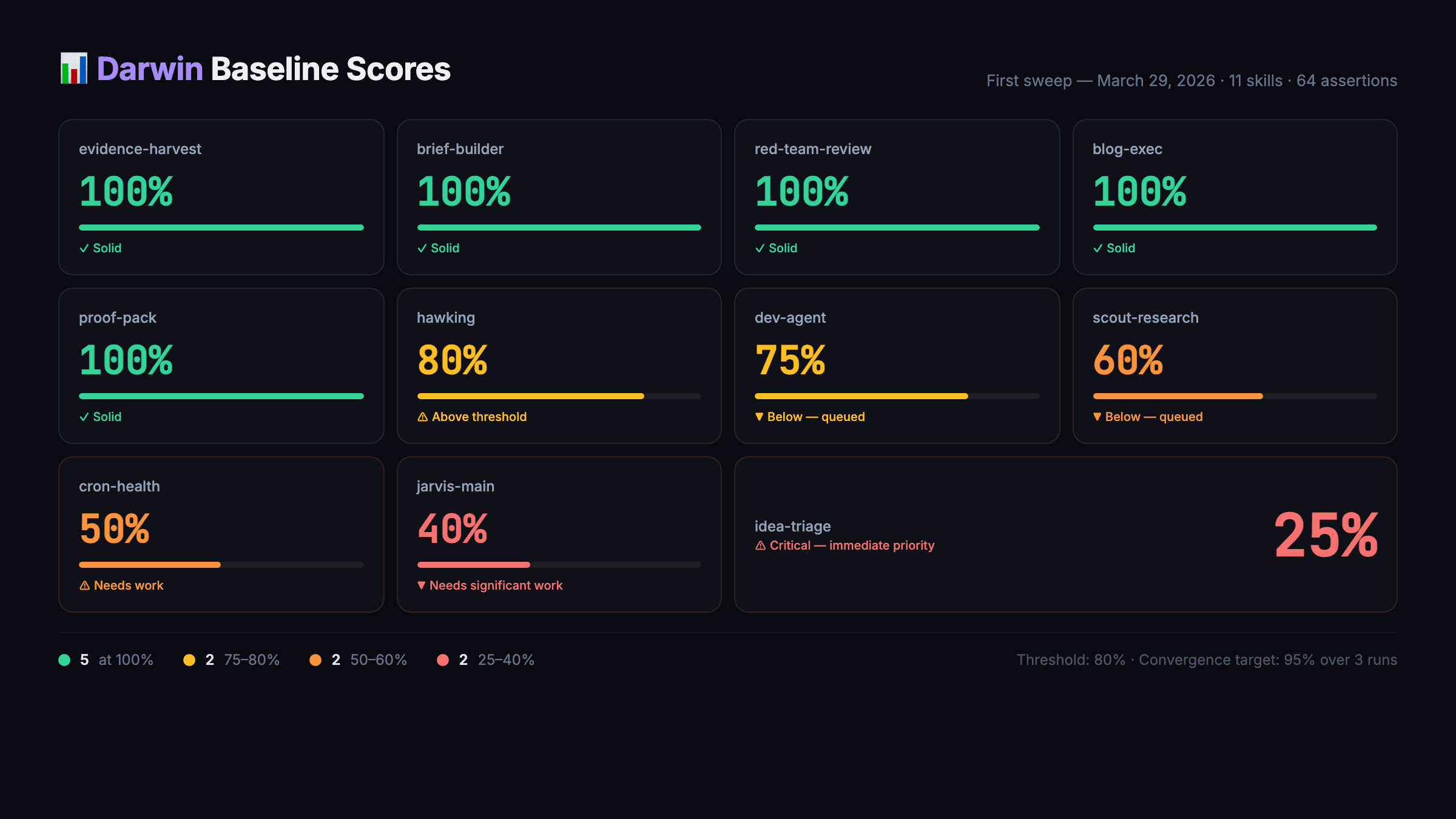 Darwin baseline scores ā first sweep across 11 agent skills, March 29 2026